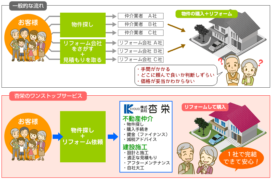 杏栄のワンストップサービス