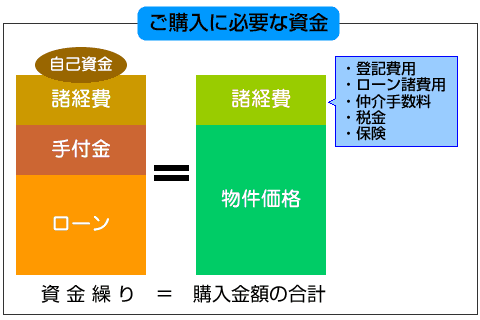 購入に必要な資金