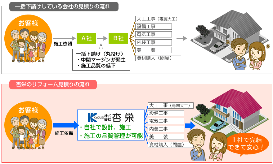 お見積りの流れ